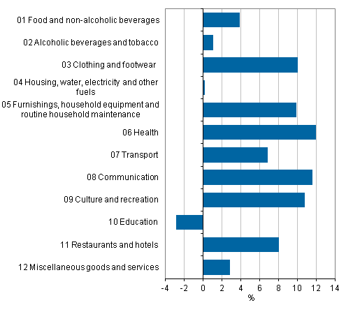 Figure 2. Changes in private consumption volume in 2010-2012 at 2012 prices 