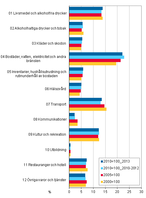 Figur 1. Jmfrelse av viktstrukturen fr konsumentprisindexen 2010=100, 2005=100 och 2000=100, procent 