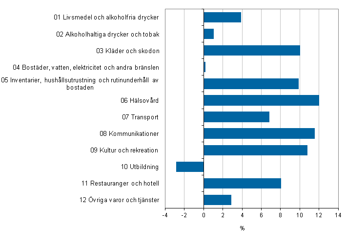 Figur 2. Frndringar i volymen av den privata konsumtionen 2010–2012 i 2012 rs priser