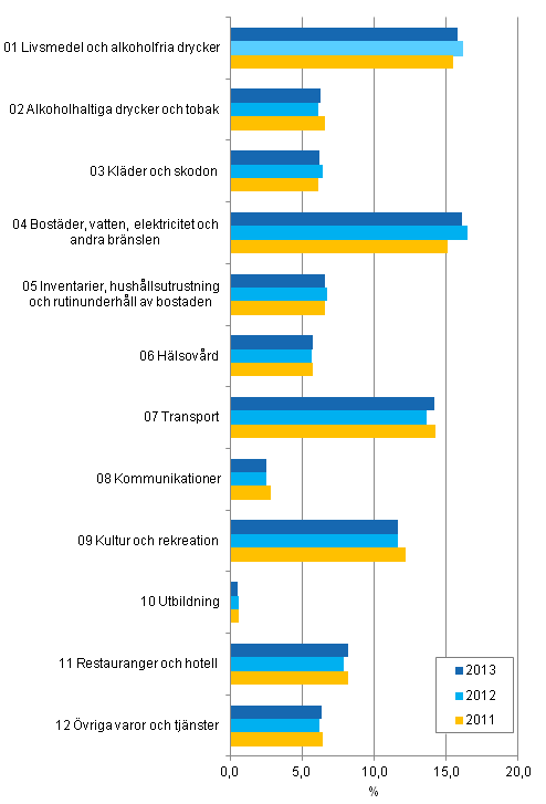 Figur 3. Viktstrukturerna i det harmoniserade konsumentprisindexet 2005=100 ren 2011–2013, procent