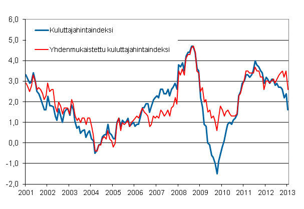 Liitekuvio 1. Kuluttajahintaindeksin ja yhdenmukaistetun kuluttajahintaindeksin vuosimuutokset, tammikuu 2001 - tammikuu 2013