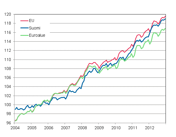 Liitekuvio 4. Yhdenmukaistettu kuluttajahintaindeksi 2005=100; Suomi, Euroalue ja EU