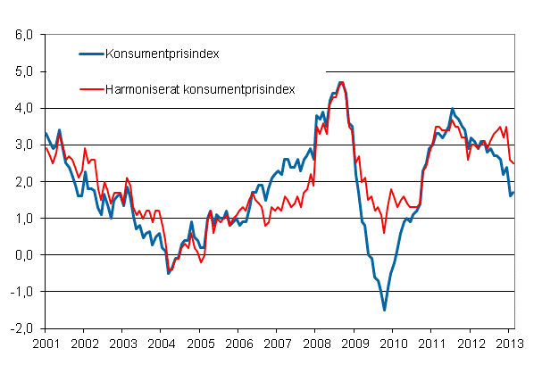 Figurbilaga 1. rsfrndring av konsumentprisindexet och det harmoniserade konsumentprisindexet, januari 2001 - februari 2013