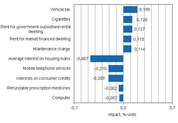 Appendix figure 2. Goods and services with the largest impact on the year-on-year change in the Consumer Price Index, February 2013