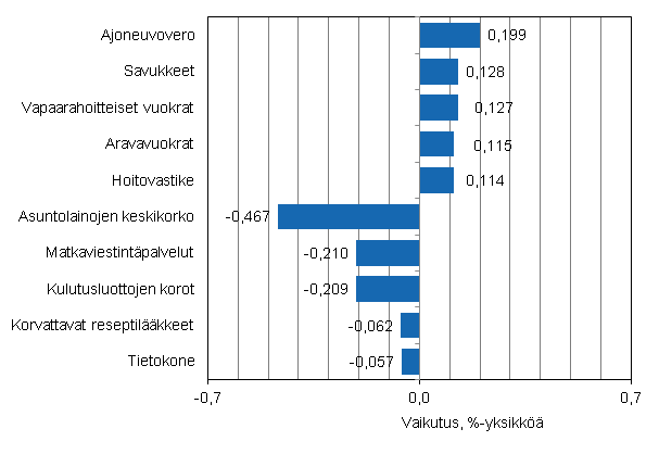 Liitekuvio 2. Kuluttajahintaindeksin vuosimuutokseen eniten vaikuttaneita hydykkeit, helmikuu 2013