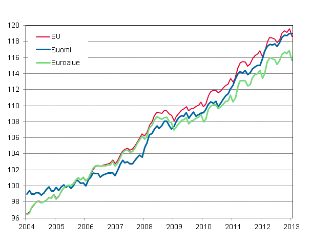 Liitekuvio 4. Yhdenmukaistettu kuluttajahintaindeksi 2005=100; Suomi, Euroalue ja EU