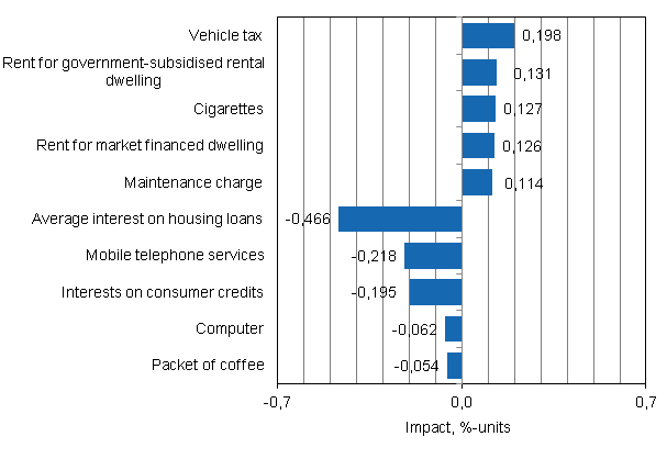 Appendix figure 2. Goods and services with the largest impact on the year-on-year change in the Consumer Price Index, March 2013