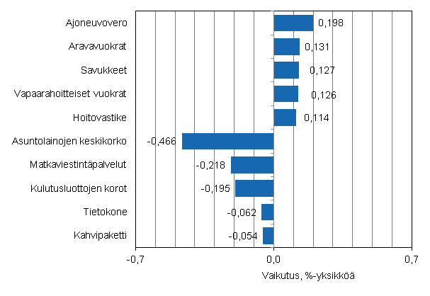 Liitekuvio 2. Kuluttajahintaindeksin vuosimuutokseen eniten vaikuttaneita hydykkeit, maaliskuu 2013