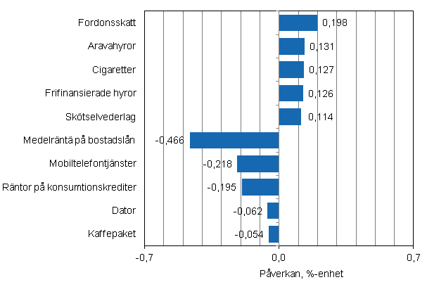 Figurbilaga 2. Varor och tjnster som har mest pverkat rsfrndringen av konsumentprisindexet i mars 2013