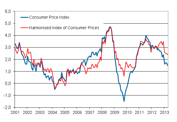 Appendix figure 1. Annual change in the Consumer Price Index and the Harmonised Index of Consumer Prices, January 2001 - April 2013