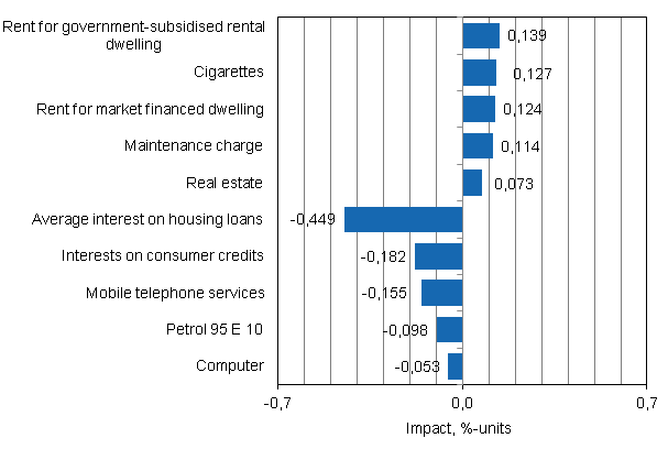 Appendix figure 2. Goods and services with the largest impact on the year-on-year change in the Consumer Price Index, April 2013