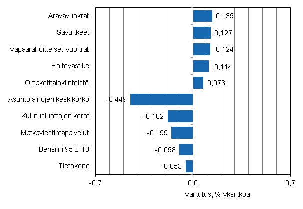 Liitekuvio 2. Kuluttajahintaindeksin vuosimuutokseen eniten vaikuttaneita hydykkeit, huhtikuu 2013