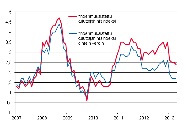 Liitekuvio 3. Yhdenmukaistetun kuluttajahintaindeksin ja yhdenmukaistetun kuluttajahintaindeksin kiintein veroin vuosimuutokset, tammikuu 2007 - huhtikuu 2013