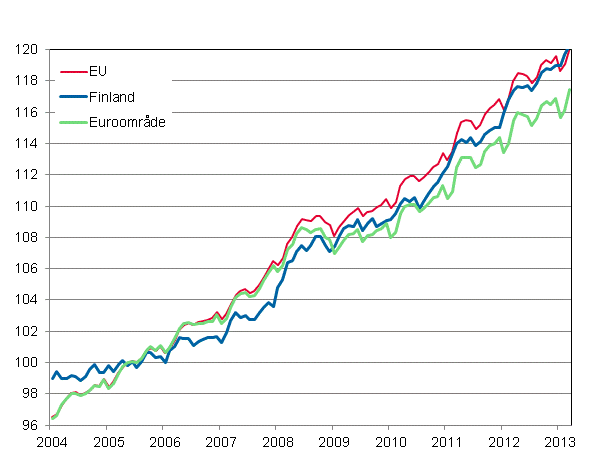 Figurbilaga 4. Det harmoniserade konsumentprisindexet 2005=100; Finland, Euroomrde och EU