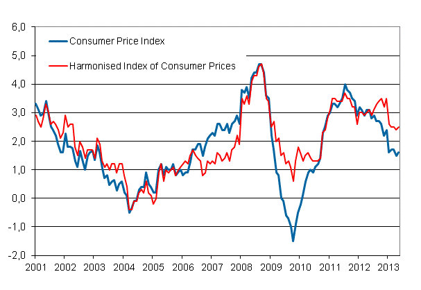 Appendix figure 1. Annual change in the Consumer Price Index and the Harmonised Index of Consumer Prices, January 2001 - May 2013