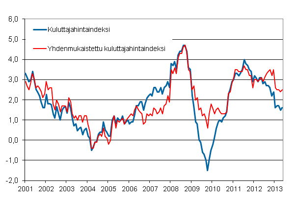 Liitekuvio 1. Kuluttajahintaindeksin ja yhdenmukaistetun kuluttajahintaindeksin vuosimuutokset, tammikuu 2001 - toukokuu 2013