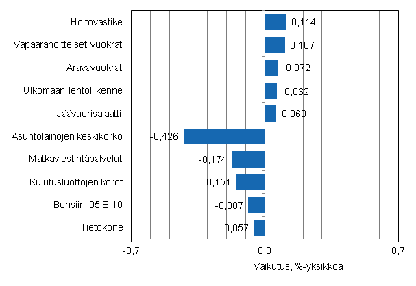 Liitekuvio 2. Kuluttajahintaindeksin vuosimuutokseen eniten vaikuttaneita hydykkeit, toukokuu 2013