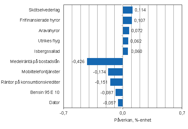 Figurbilaga 2. Varor och tjnster som har mest pverkat rsfrndringen av konsumentprisindexet i maj 2013