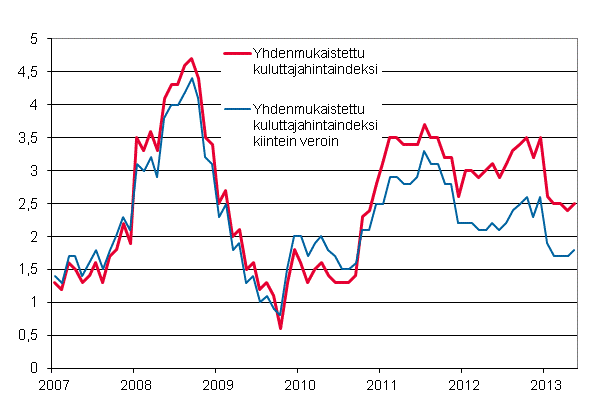 Liitekuvio 3. Yhdenmukaistetun kuluttajahintaindeksin ja yhdenmukaistetun kuluttajahintaindeksin kiintein veroin vuosimuutokset, tammikuu 2007 - toukokuu 2013