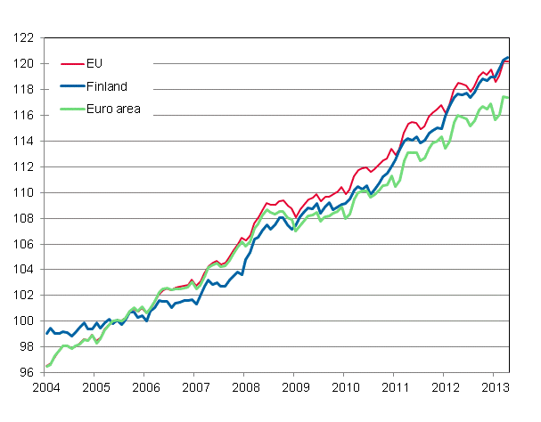 Appendix figure 4. Harmonised Index of Consumer Price Index 2005=100; Finland, Euro area and EU