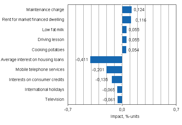 Appendix figure 2. Goods and services with the largest impact on the year-on-year change in the Consumer Price Index, June 2013