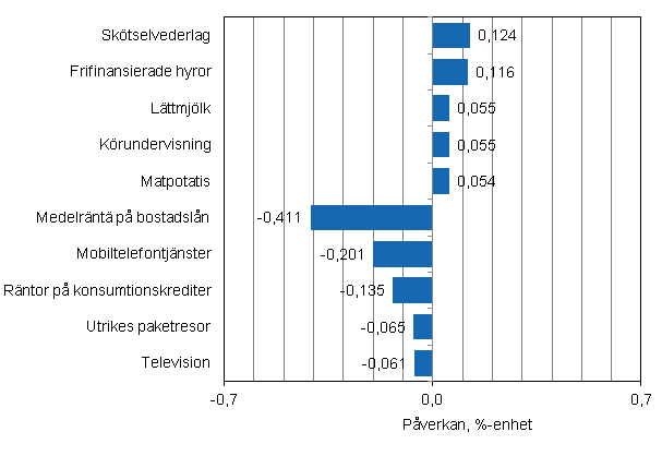 Figurbilaga 2. Varor och tjnster som har mest pverkat rsfrndringen av konsumentprisindexet i juni 2013