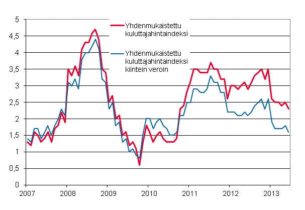 Liitekuvio 3. Yhdenmukaistetun kuluttajahintaindeksin ja yhdenmukaistetun kuluttajahintaindeksin kiintein veroin vuosimuutokset, tammikuu 2007 - keskuu 2013