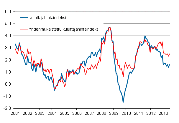 Liitekuvio 1. Kuluttajahintaindeksin ja yhdenmukaistetun kuluttajahintaindeksin vuosimuutokset, tammikuu 2001 - heinkuu 2013