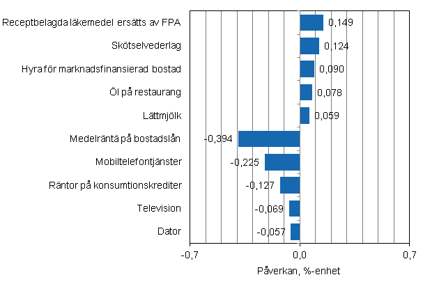 Figurbilaga 2. Varor och tjnster som har mest pverkat rsfrndringen av konsumentprisindexet i juli 2013