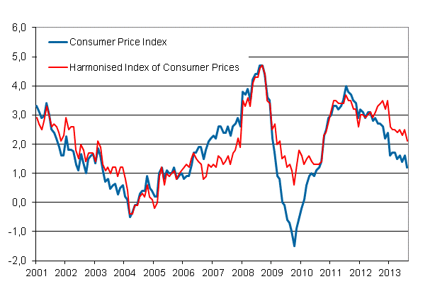 Appendix figure 1. Annual change in the Consumer Price Index and the Harmonised Index of Consumer Prices, January 2001 - August 2013