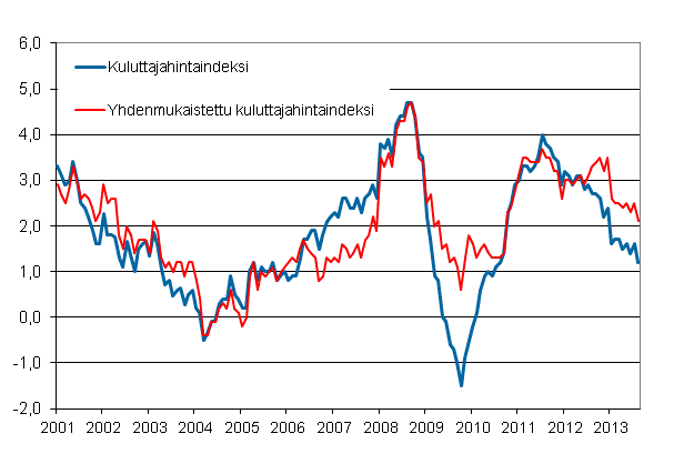 Liitekuvio 1. Kuluttajahintaindeksin ja yhdenmukaistetun kuluttajahintaindeksin vuosimuutokset, tammikuu 2001 - elokuu 2013