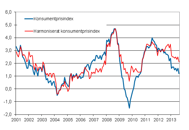 Figurbilaga 1. rsfrndring av konsumentprisindexet och det harmoniserade konsumentprisindexet, januari 2001 - augusti 2013