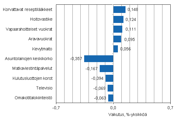 Liitekuvio 2. Kuluttajahintaindeksin vuosimuutokseen eniten vaikuttaneita hydykkeit, elokuu 2013