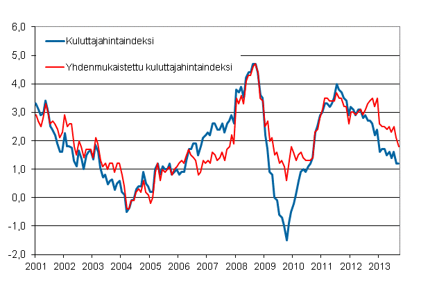 Liitekuvio 1. Kuluttajahintaindeksin ja yhdenmukaistetun kuluttajahintaindeksin vuosimuutokset, tammikuu 2001 - syyskuu 2013