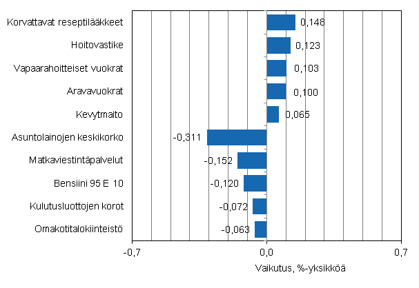 Liitekuvio 2. Kuluttajahintaindeksin vuosimuutokseen eniten vaikuttaneita hydykkeit, syyskuu 2013