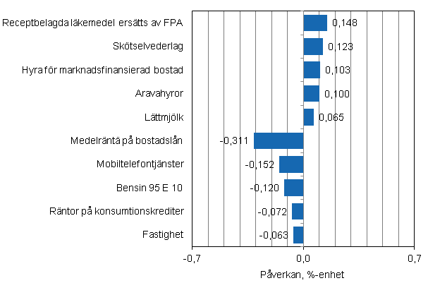 Figurbilaga 2. Varor och tjnster som har mest pverkat rsfrndringen av konsumentprisindexet i september 2013