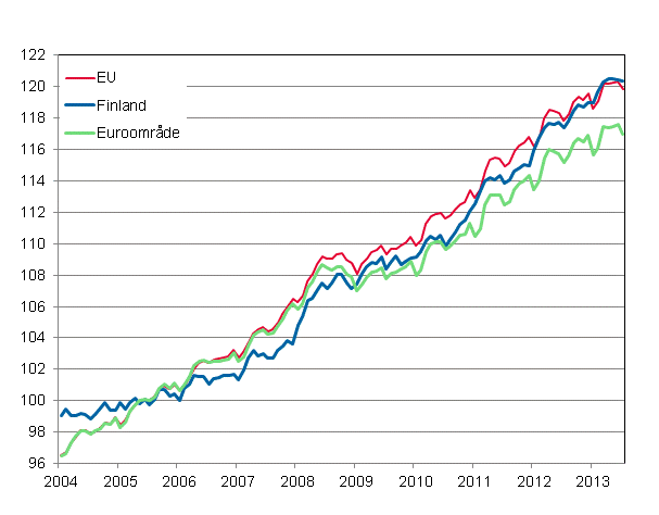 Figurbilaga 4. Det harmoniserade konsumentprisindexet 2005=100; Finland, Euroomrde och EU