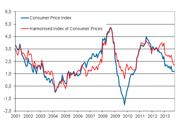 Appendix figure 1. Annual change in the Consumer Price Index and the Harmonised Index of Consumer Prices, January 2001 - October 2013