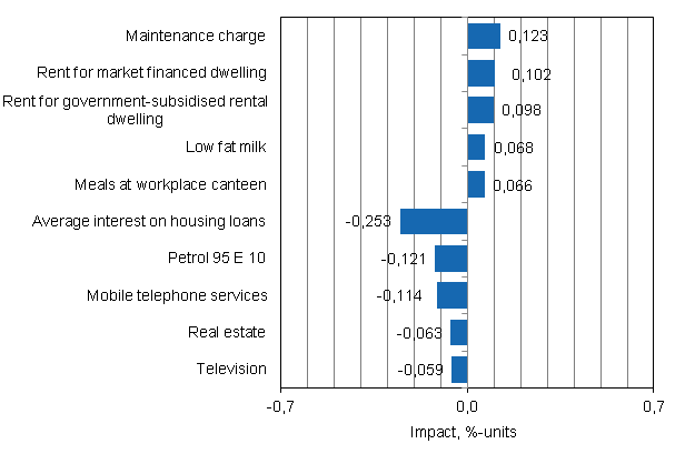 Appendix figure 2. Goods and services with the largest impact on the year-on-year change in the Consumer Price Index, October 2013