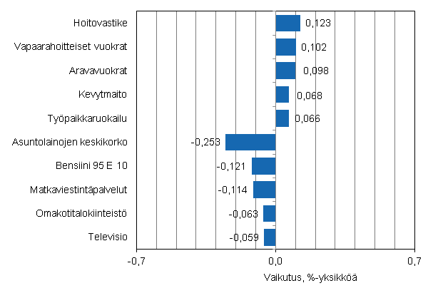 Liitekuvio 2. Kuluttajahintaindeksin vuosimuutokseen eniten vaikuttaneita hydykkeit, lokakuu 2013