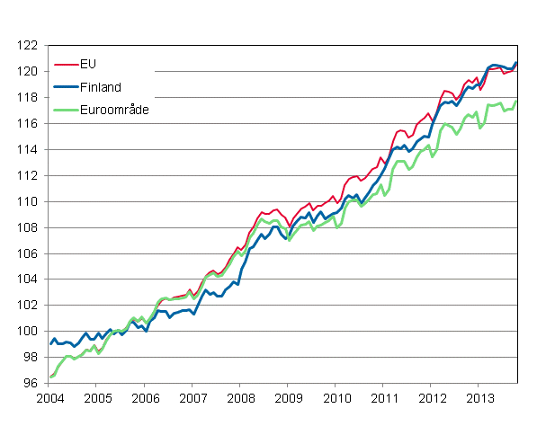 Figurbilaga 4. Det harmoniserade konsumentprisindexet 2005=100; Finland, Euroomrde och EU