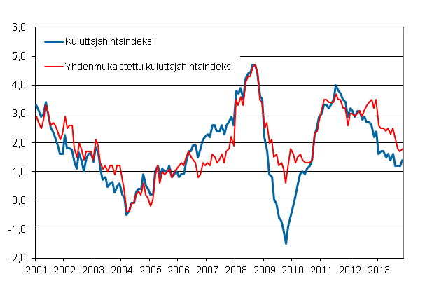 Liitekuvio 1. Kuluttajahintaindeksin ja yhdenmukaistetun kuluttajahintaindeksin vuosimuutokset, tammikuu 2001 - marraskuu 2013