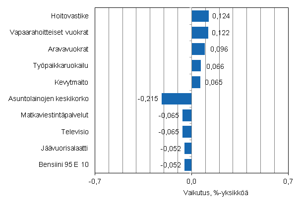 Liitekuvio 2. Kuluttajahintaindeksin vuosimuutokseen eniten vaikuttaneita hydykkeit, marraskuu 2013