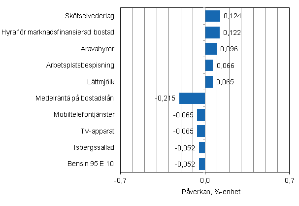 Figurbilaga 2. Varor och tjnster som har mest pverkat rsfrndringen av konsumentprisindexet i november 2013