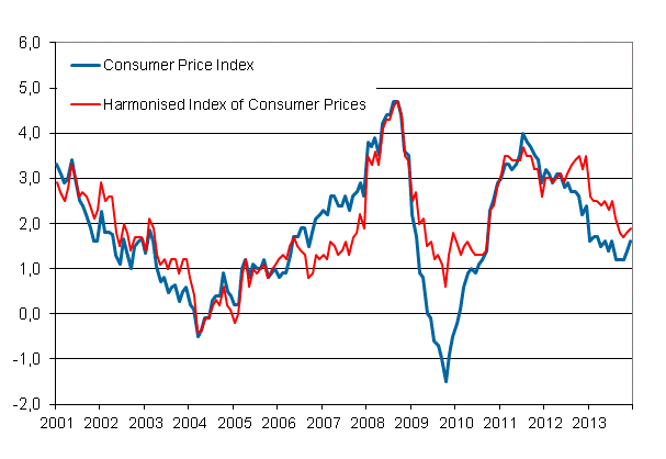 Appendix figure 1. Annual change in the Consumer Price Index and the Harmonised Index of Consumer Prices, January 2001 - December 2013