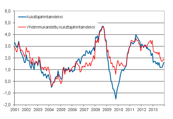 Liitekuvio 1. Kuluttajahintaindeksin ja yhdenmukaistetun kuluttajahintaindeksin vuosimuutokset, tammikuu 2001 - joulukuu 2013