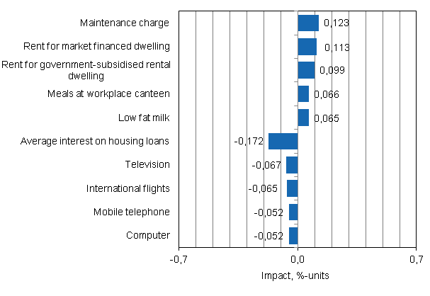 Appendix figure 2. Goods and services with the largest impact on the year-on-year change in the Consumer Price Index, December 2013