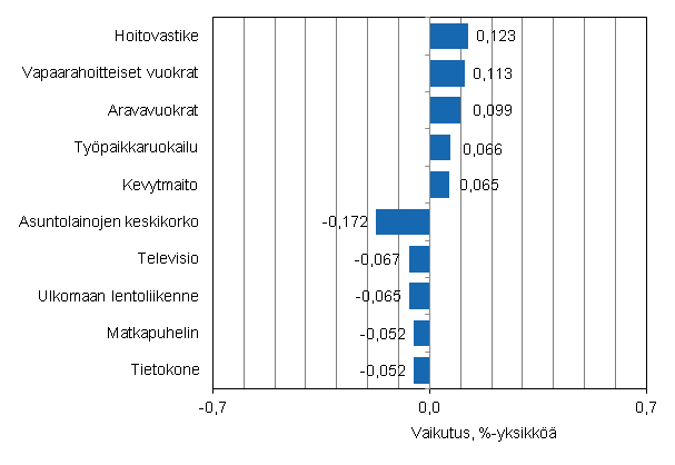 Liitekuvio 2. Kuluttajahintaindeksin vuosimuutokseen eniten vaikuttaneita hydykkeit, joulukuu 2013