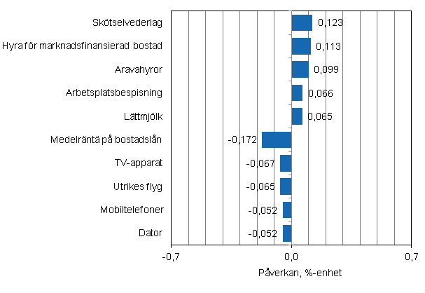 Figurbilaga 2. Varor och tjnster som har mest pverkat rsfrndringen av konsumentprisindexet i december 2013