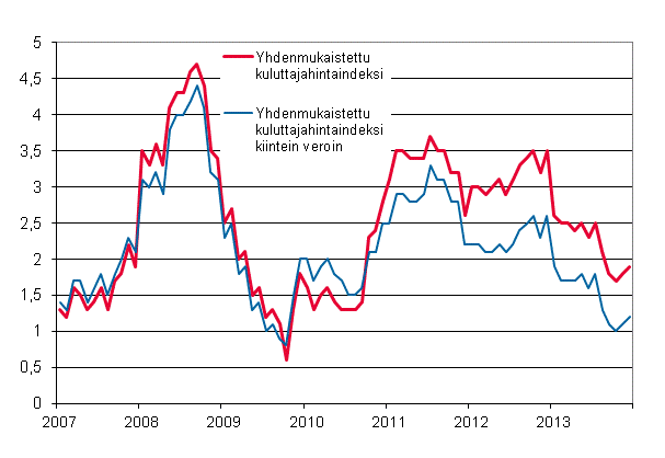 Liitekuvio 3. Yhdenmukaistetun kuluttajahintaindeksin ja yhdenmukaistetun kuluttajahintaindeksin kiintein veroin vuosimuutokset, tammikuu 2007 - joulukuu 2013